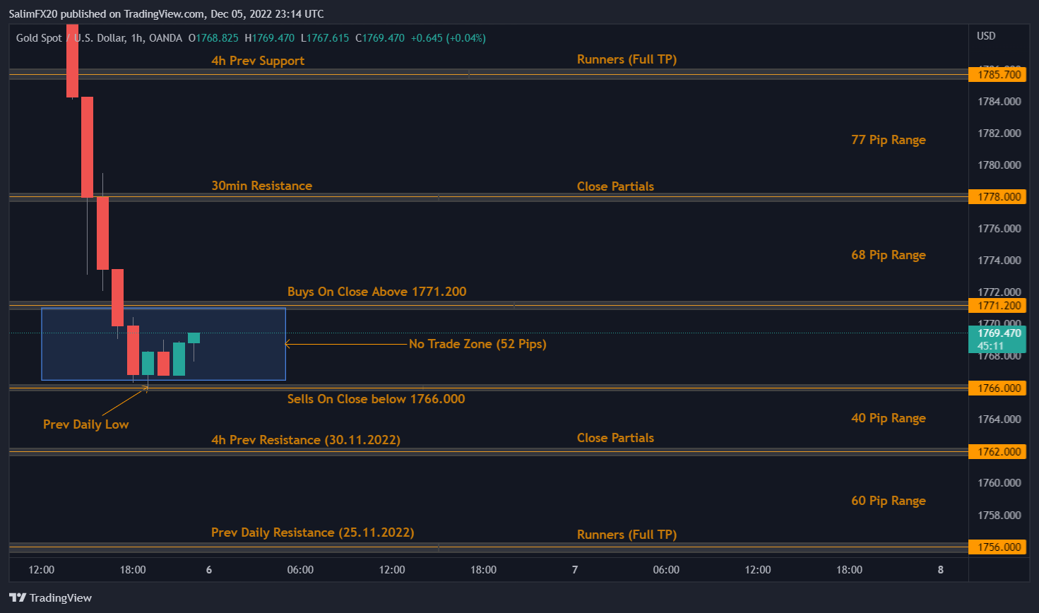 XAUUSD Technical Analysis 06.12.2022 1h chart