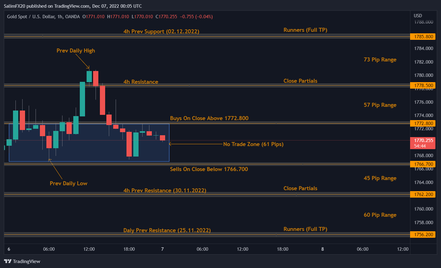 XAUUSD Technical Analysis 07.12.2022 1h chart