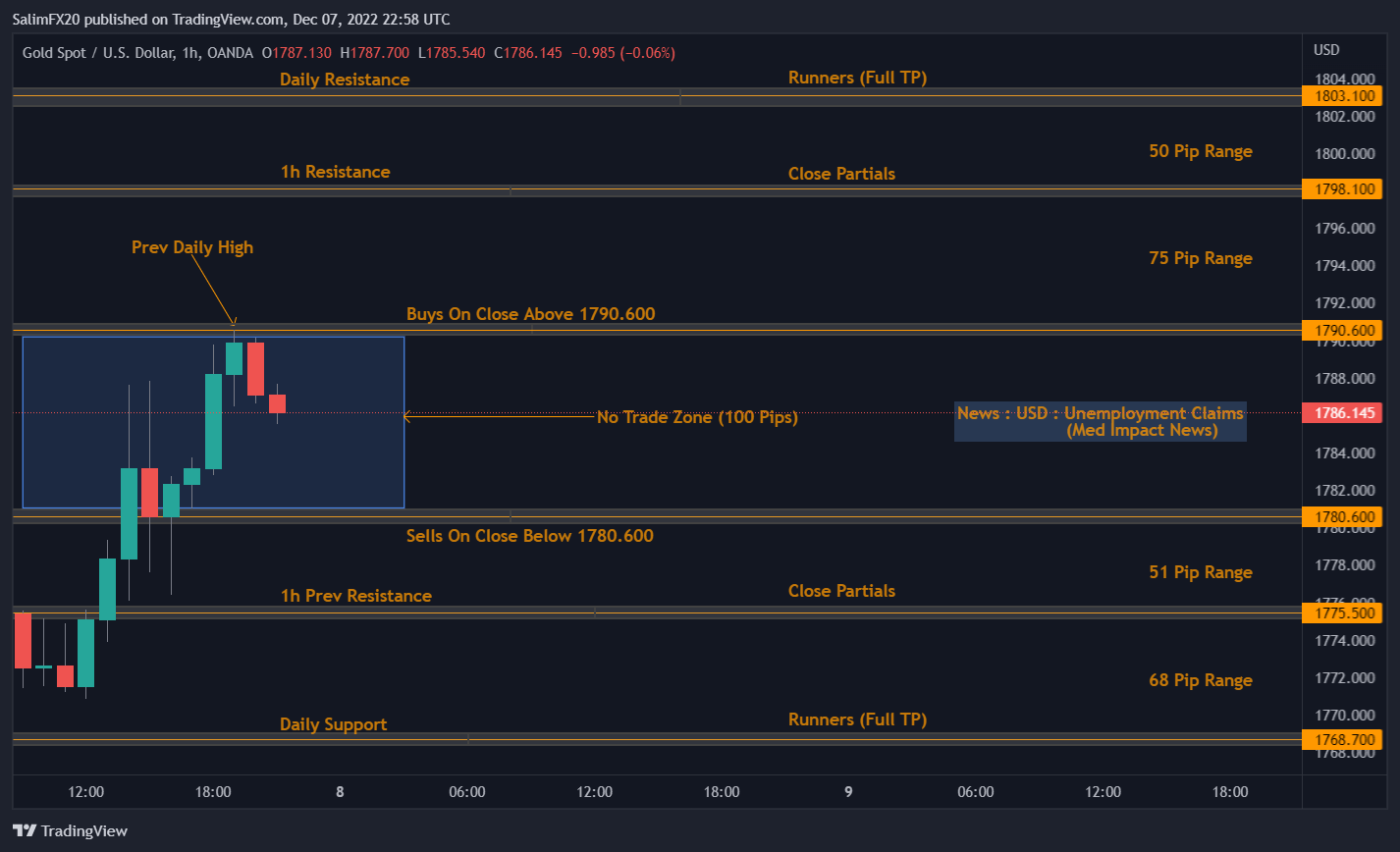 XAUUSD Technical Analysis 08.12.2022 1h chart
