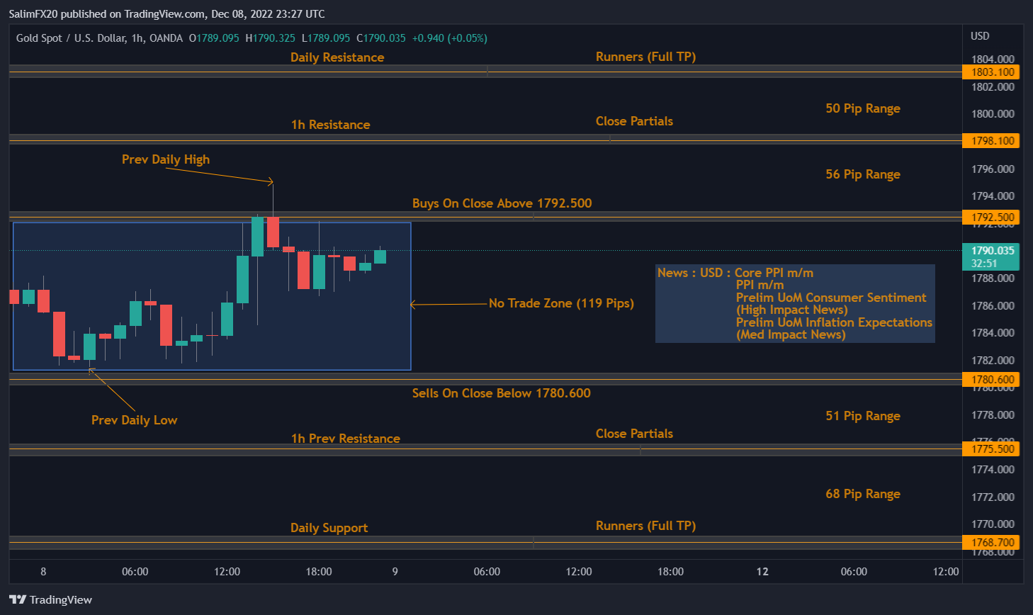 XAUUSD Technical Analysis 09.12.2022 1h chart