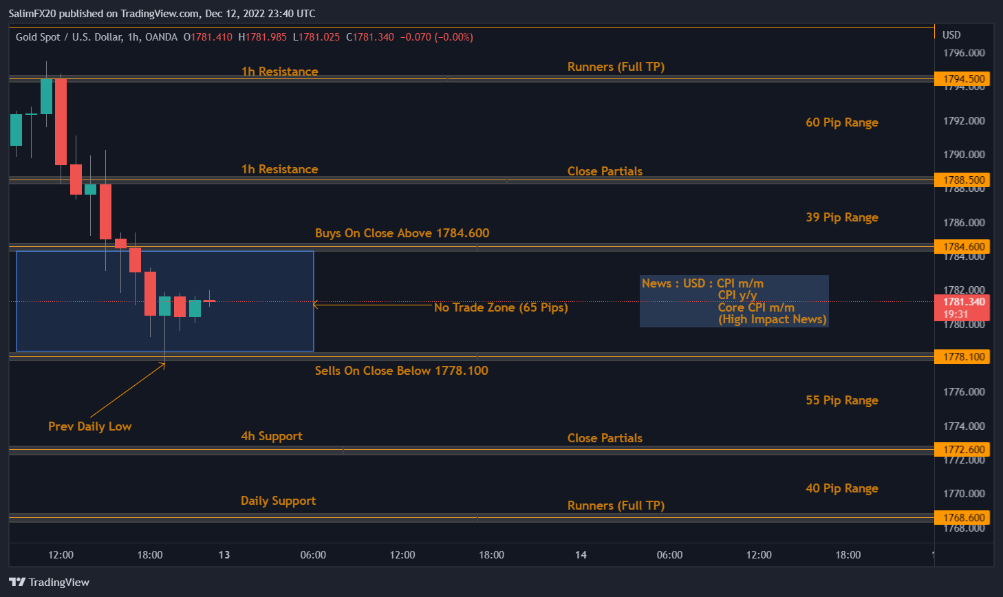 XAUUSD Technical Analysis 13.12.2022 1h chart