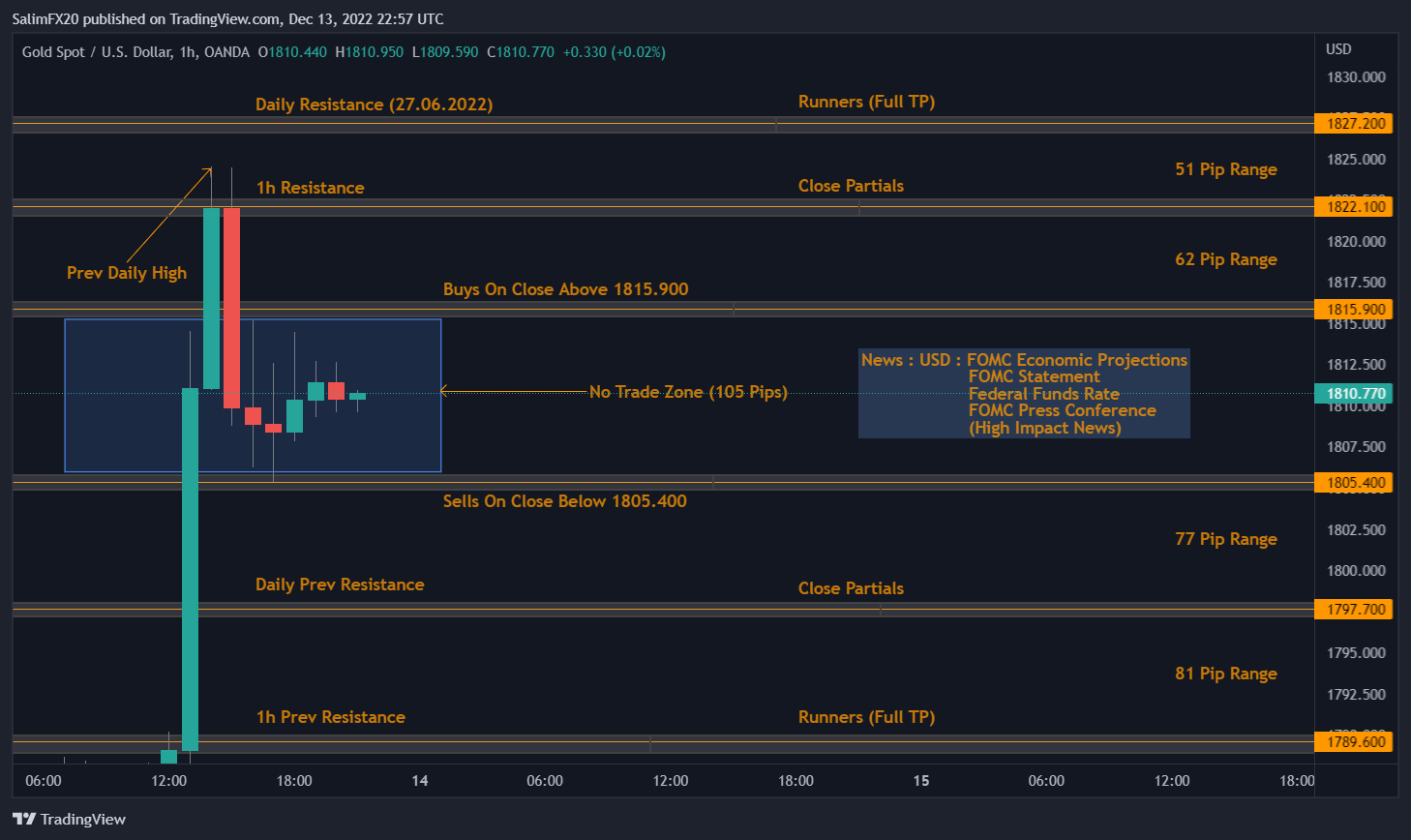 XAUUSD Technical Analysis 14.12.2022 1h chart