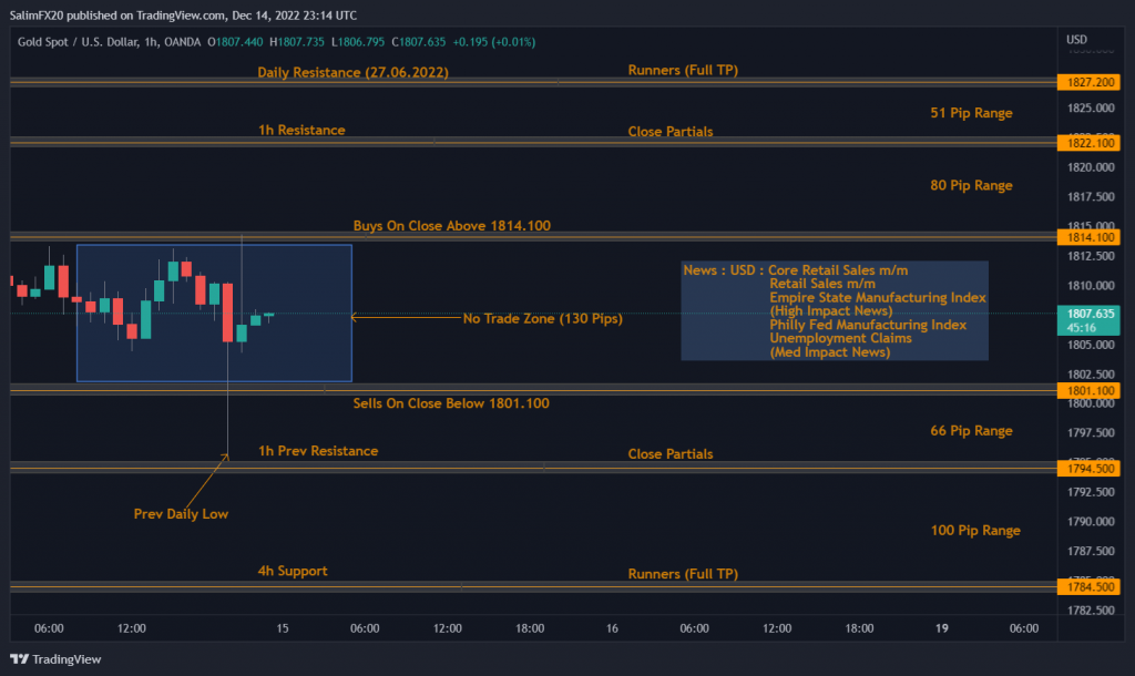 XAUUSD Technical Analysis 15.12.2022 1h chart
