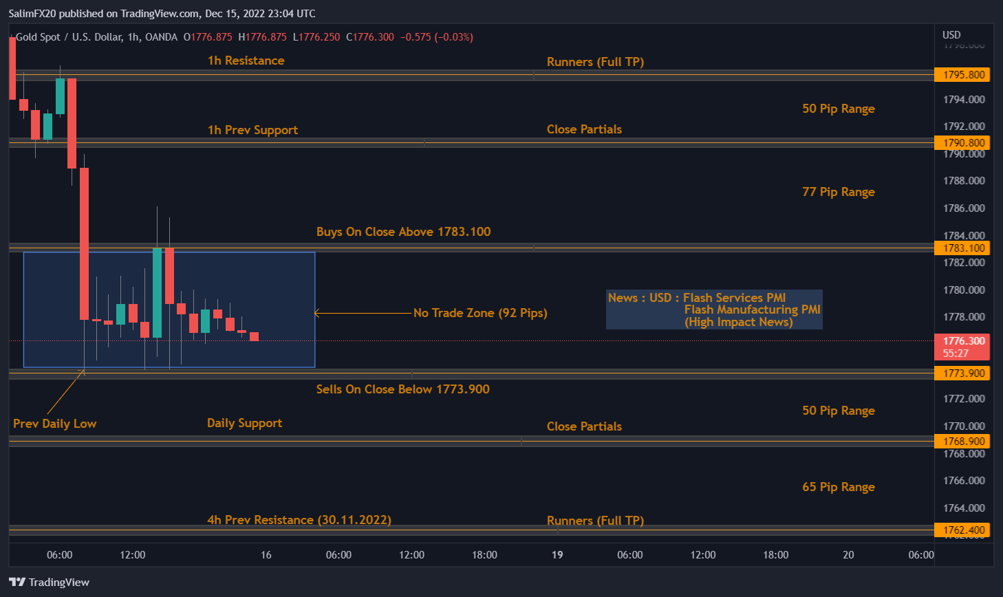 XAUUSD Technical Analysis 16.12.2022 1h chart