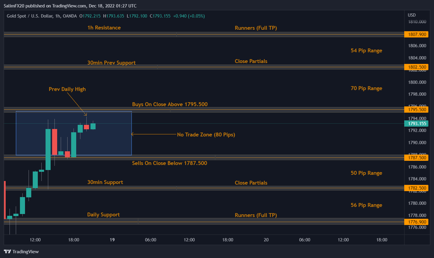 XAUUSD Technical Analysis 19.12.2022 1h chart