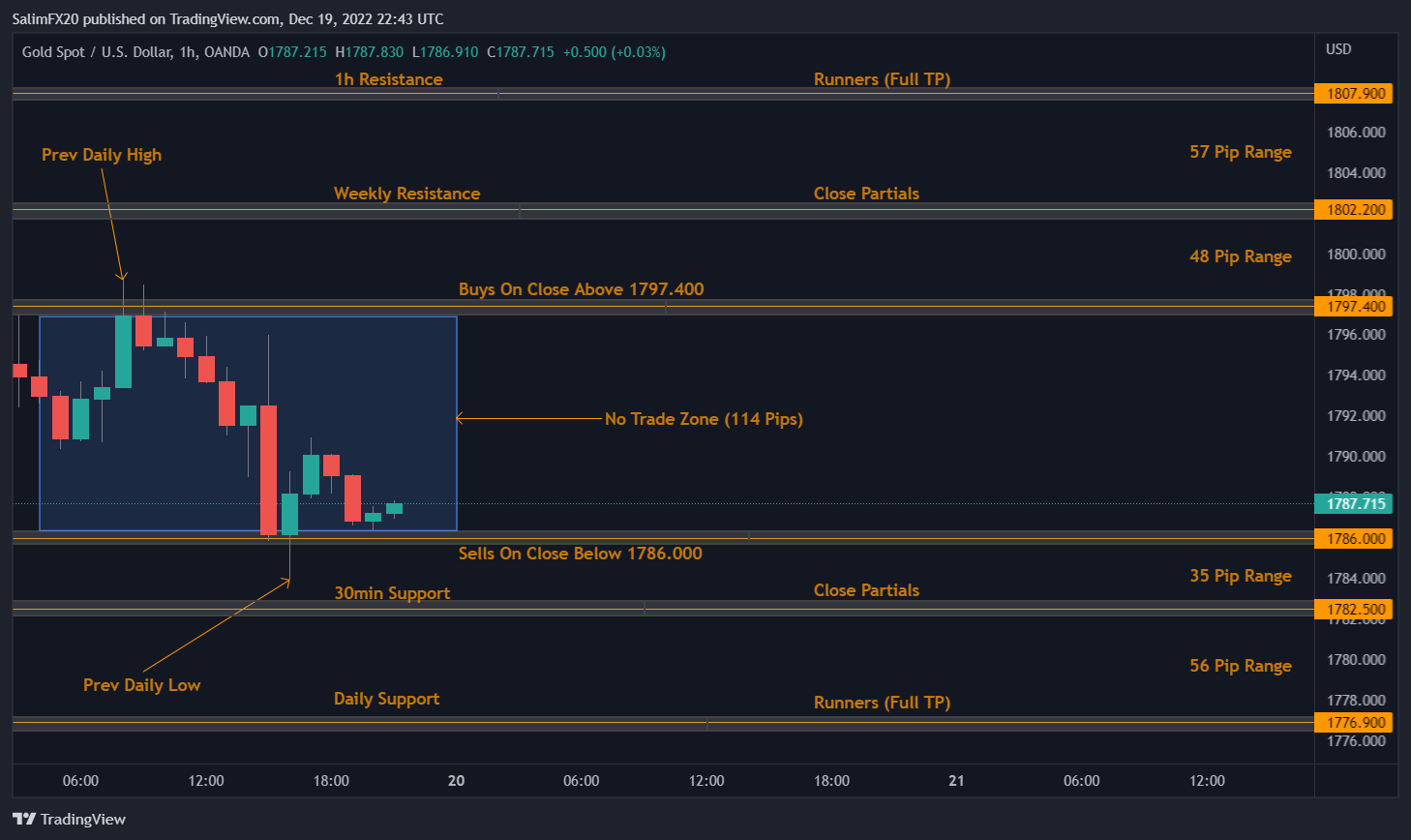 XAUUSD Technical Analysis 20.12.2022 1h chart