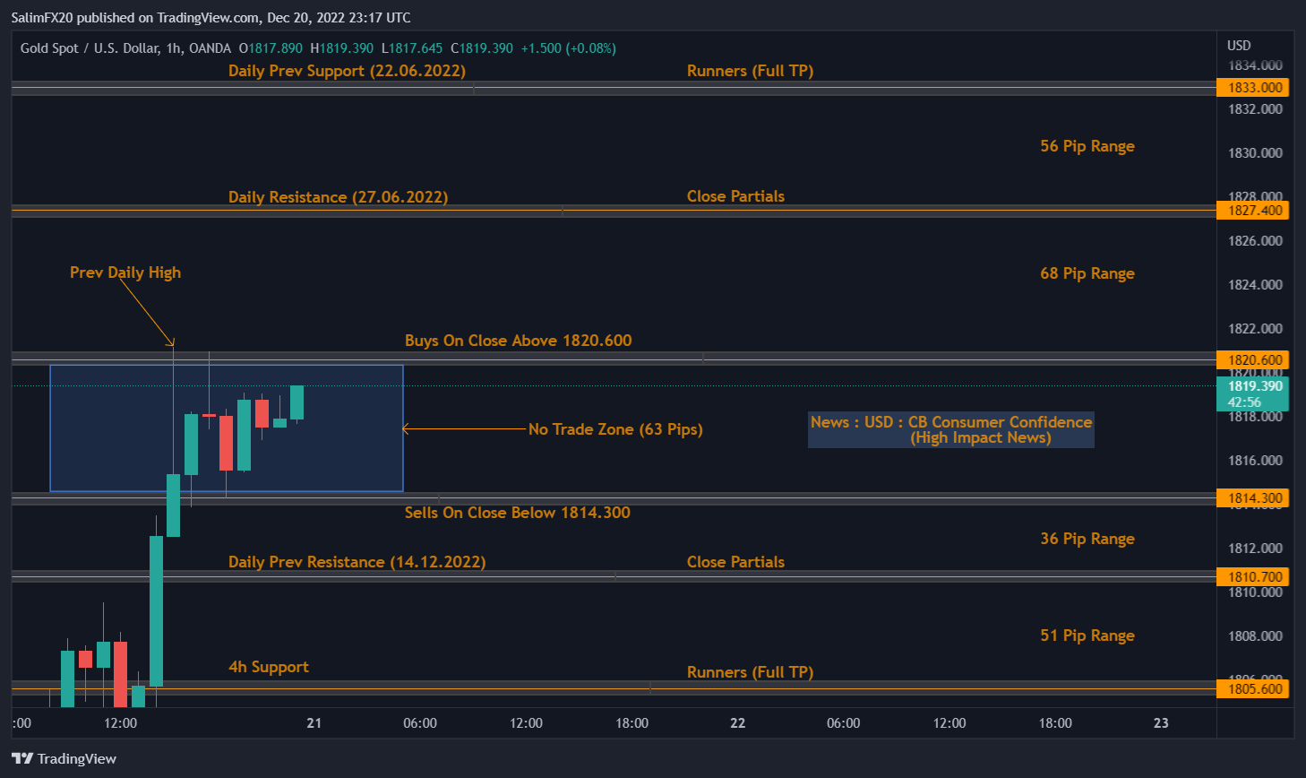 XAUUSD Technical Analysis 21.12.2022 1h chart