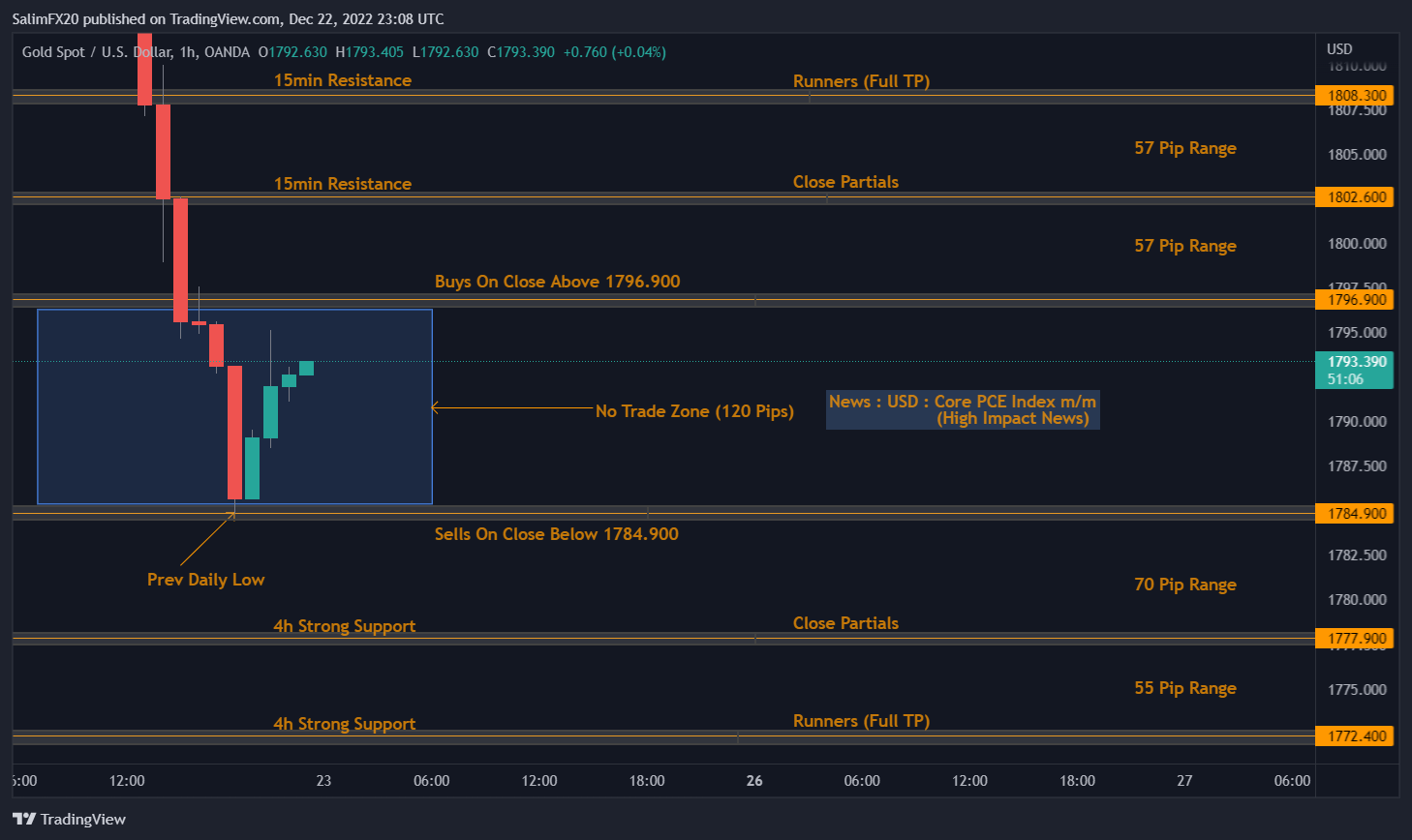 XAUUSD Technical Analysis 23.12.2022 1h chart