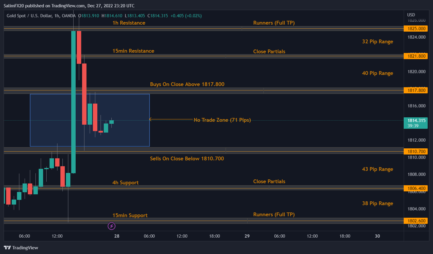 XAUUSD Technical Analysis 28.12.2022 1h chart
