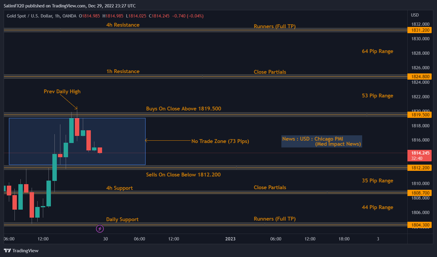 XAUUSD Technical Analysis 30.12.2022 1h chart