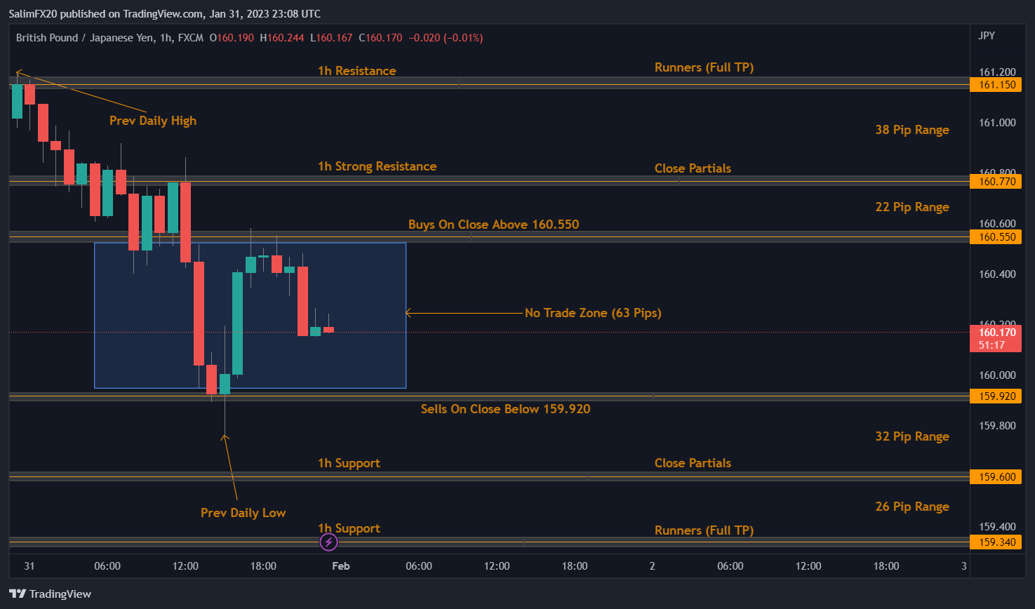 GBPJPY Technical Analysis 01.02.2023 1h chart