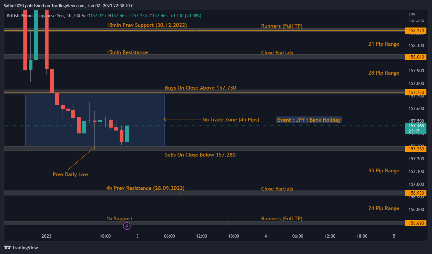GBPJPY Technical Analysis 03.01.2023 1h chart