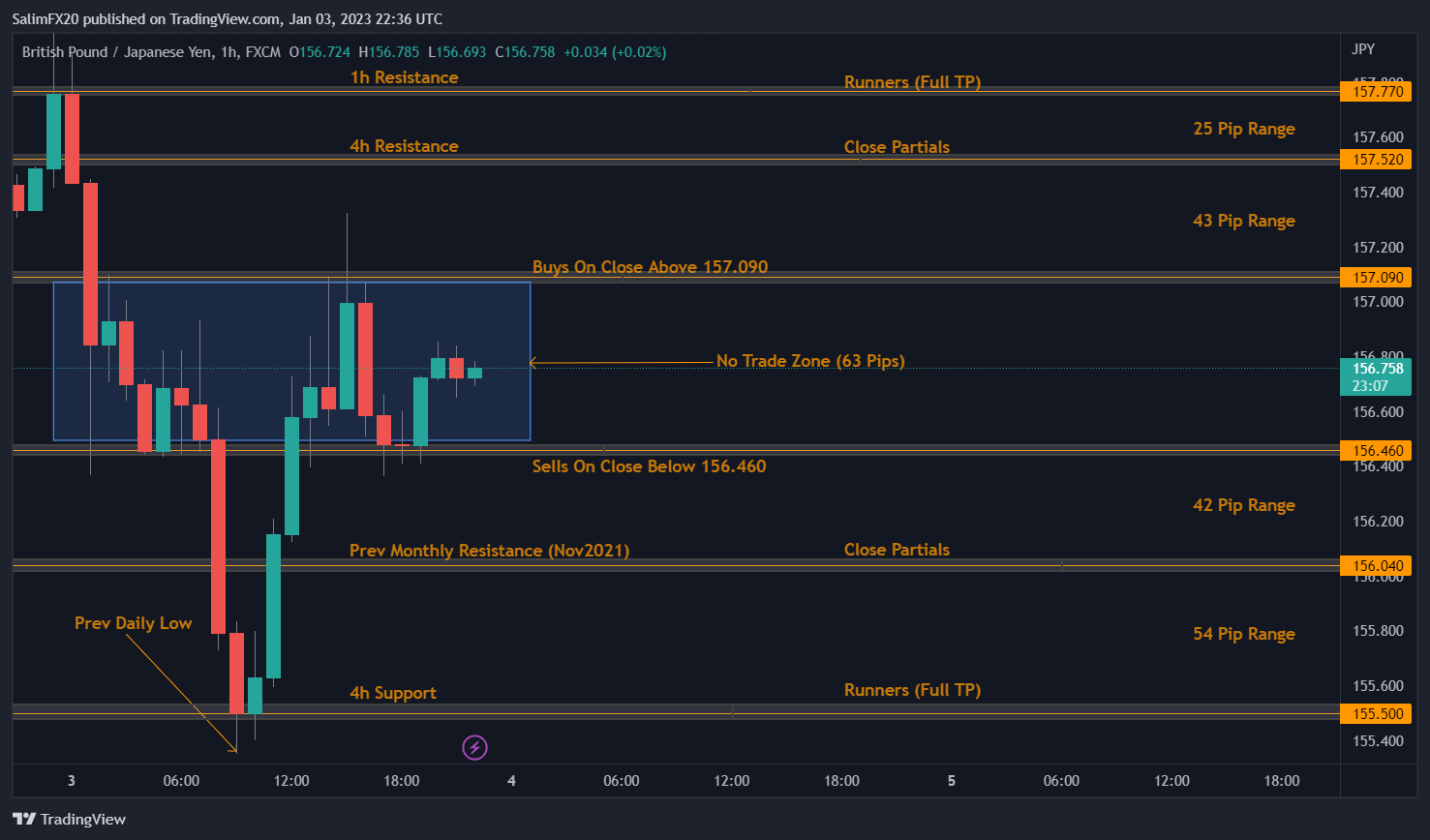 GBPJPY Technical Analysis 04.01.2023 1h chart