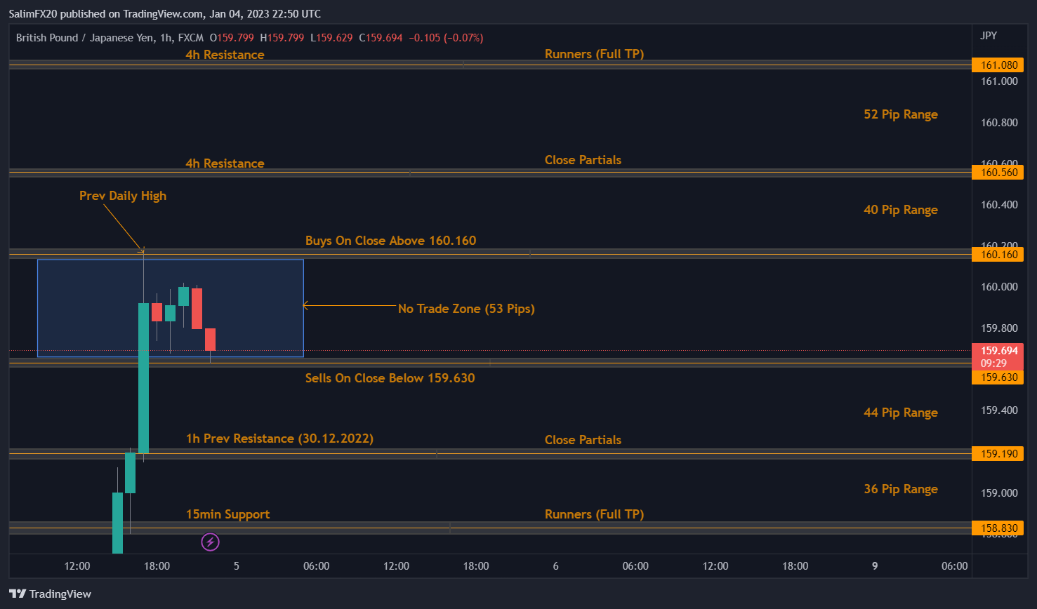 GBPJPY Technical Analysis 05.01.2023 1h chart