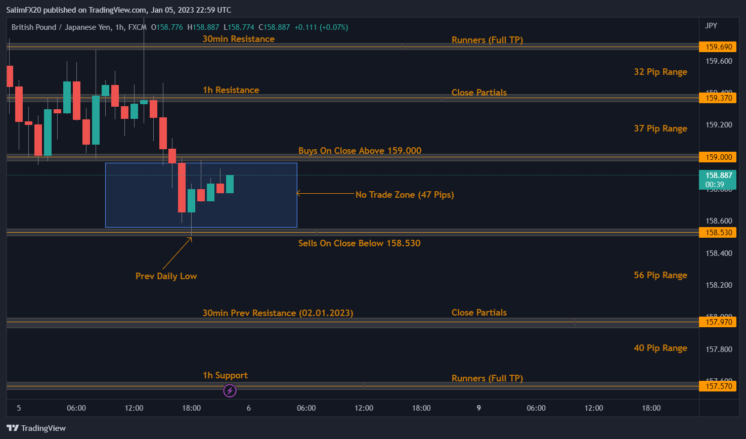 GBPJPY Technical Analysis 06.01.2023 1h chart