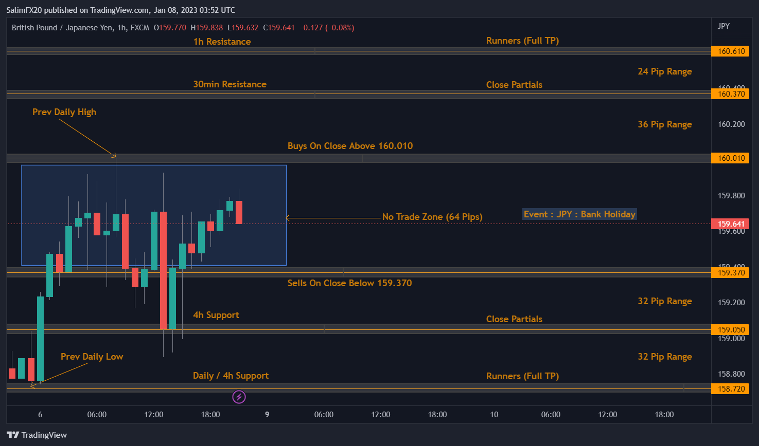 GBPJPY Technical Analysis 09.01.2023 1h chart