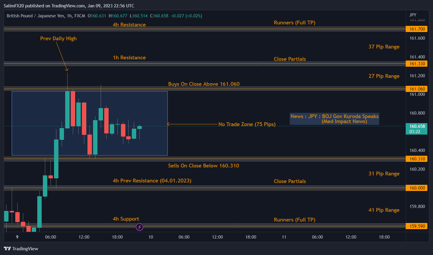 GBPJPY Technical Analysis 10.01.2023 1h chart