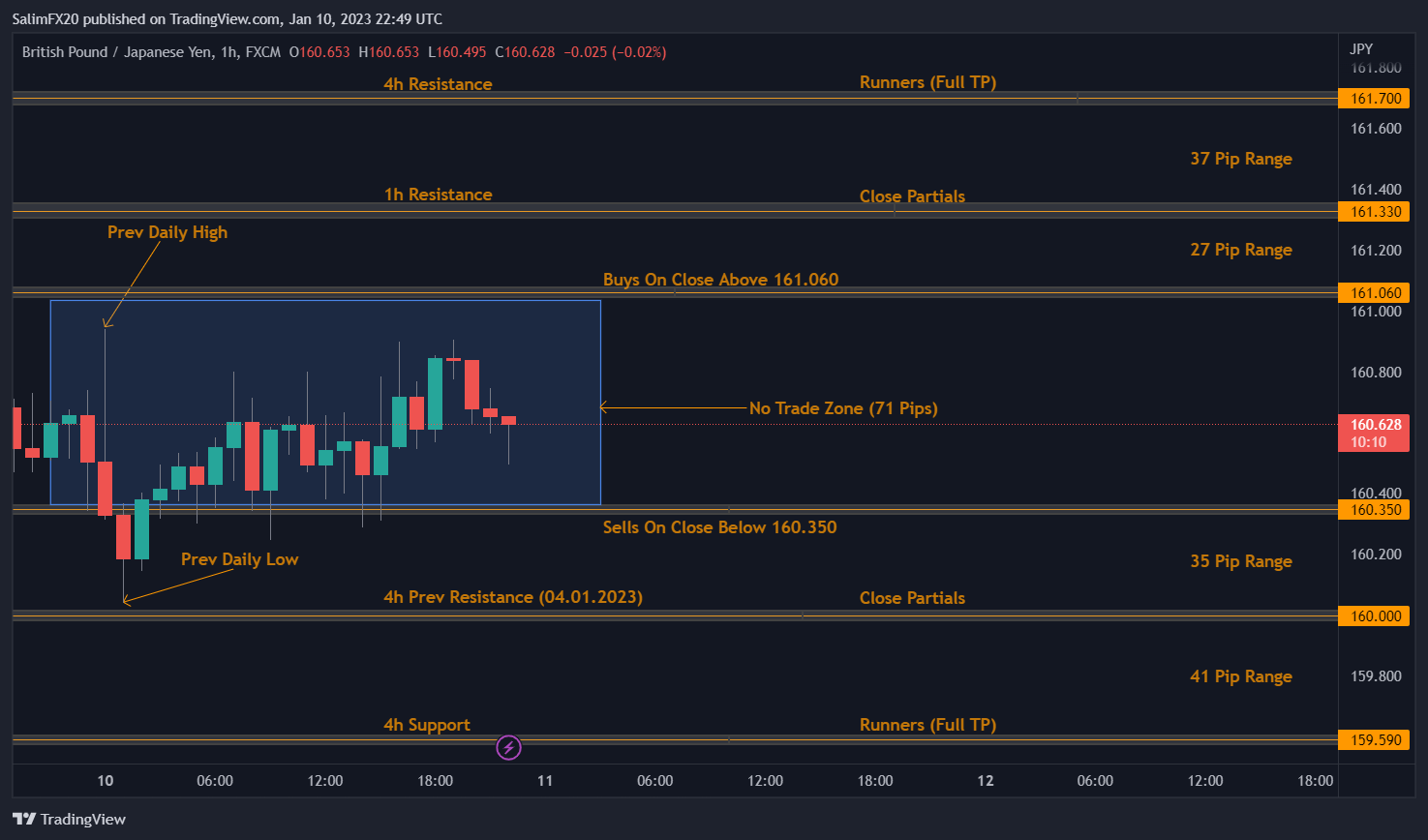 GBPJPY Technical Analysis 11.01.2023 1h chart