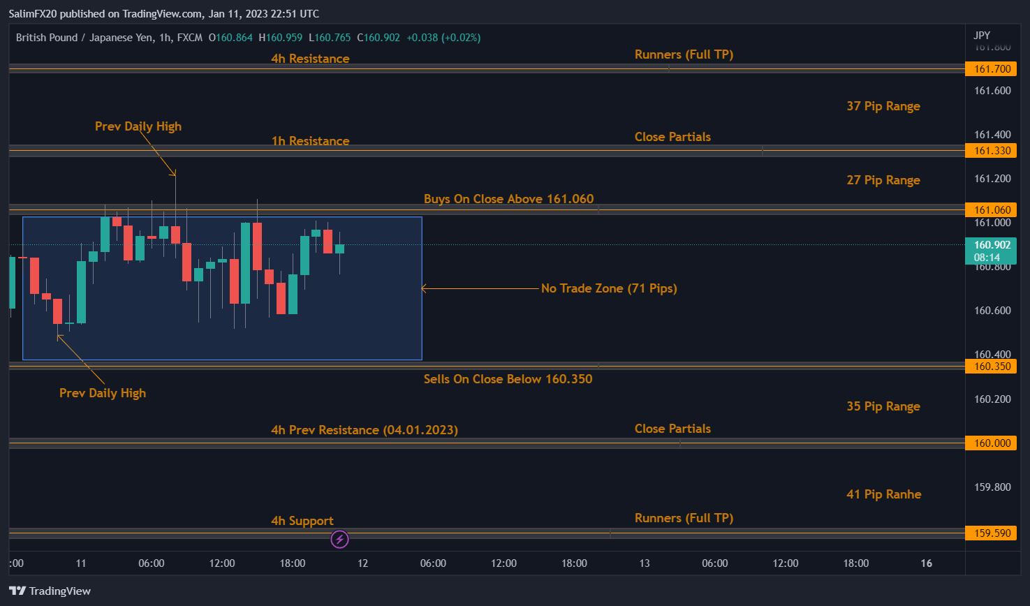 GBPJPY Technical Analysis 12.01.2023 1h chart