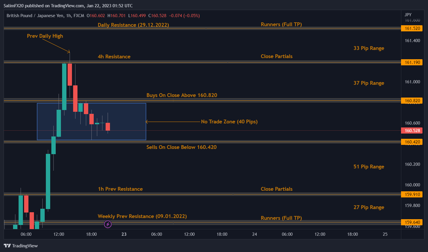 GBPJPY Technical Analysis 23.01.2023 1h chart