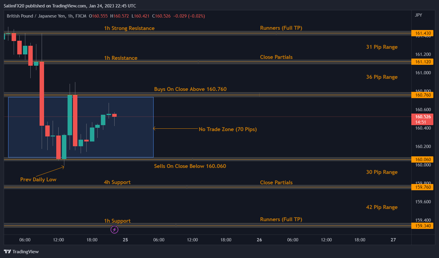 GBPJPY Technical Analysis 25.01.2023 1h chart