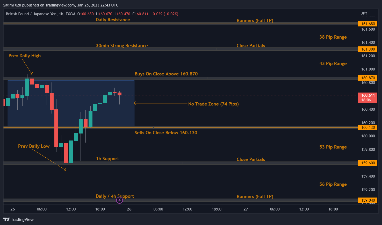 GBPJPY Technical Analysis 26.01.2023 1h chart