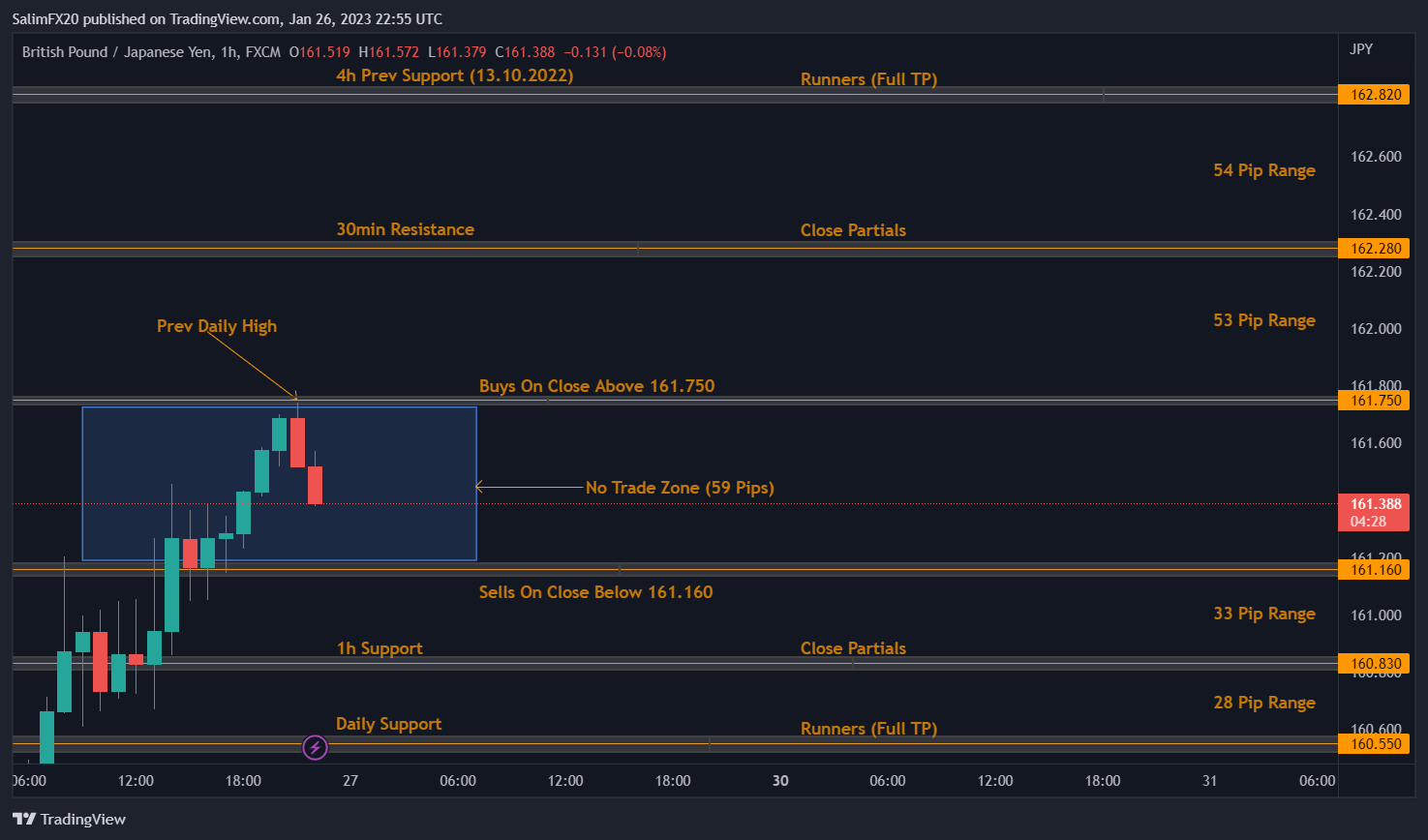 GBPJPY Technical Analysis 27.01.2023 1h chart