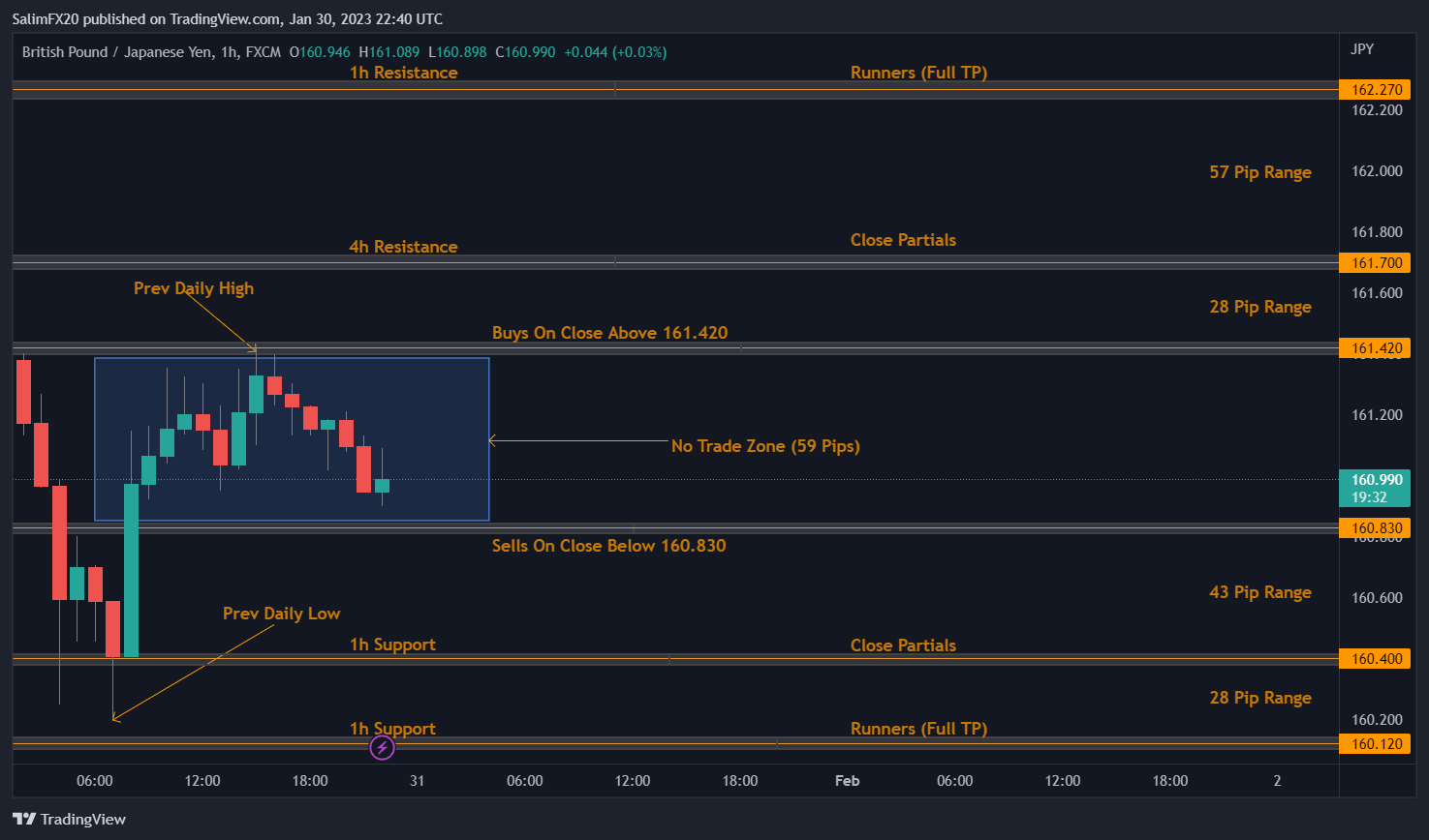 GBPJPY Technical Analysis 31.01.2023 1h chart