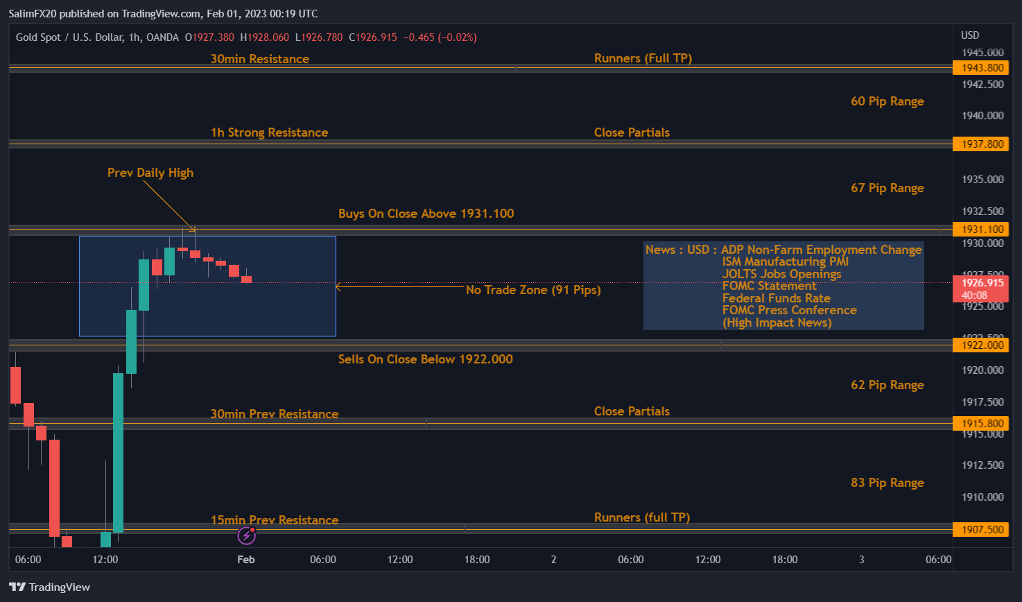 XAUUSD Technical Analysis 01.02.2023 1h chart