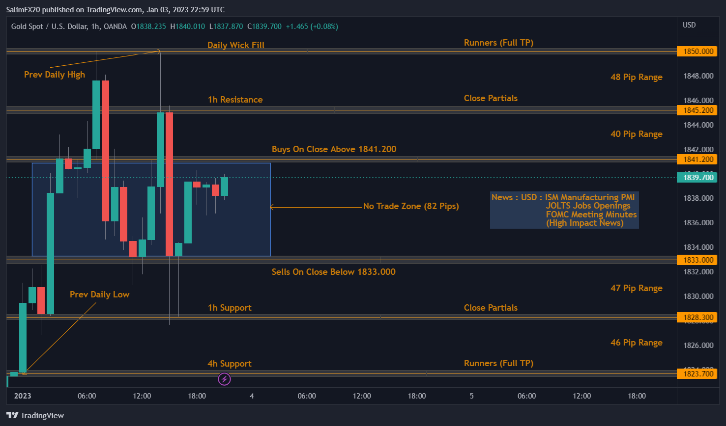 XAUUSD Technical Analysis 04.01.2023 1h chart