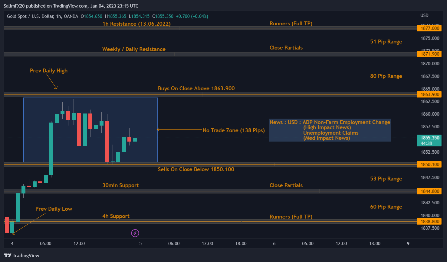 XAUUSD Technical Analysis 05.01.2023 1h chart