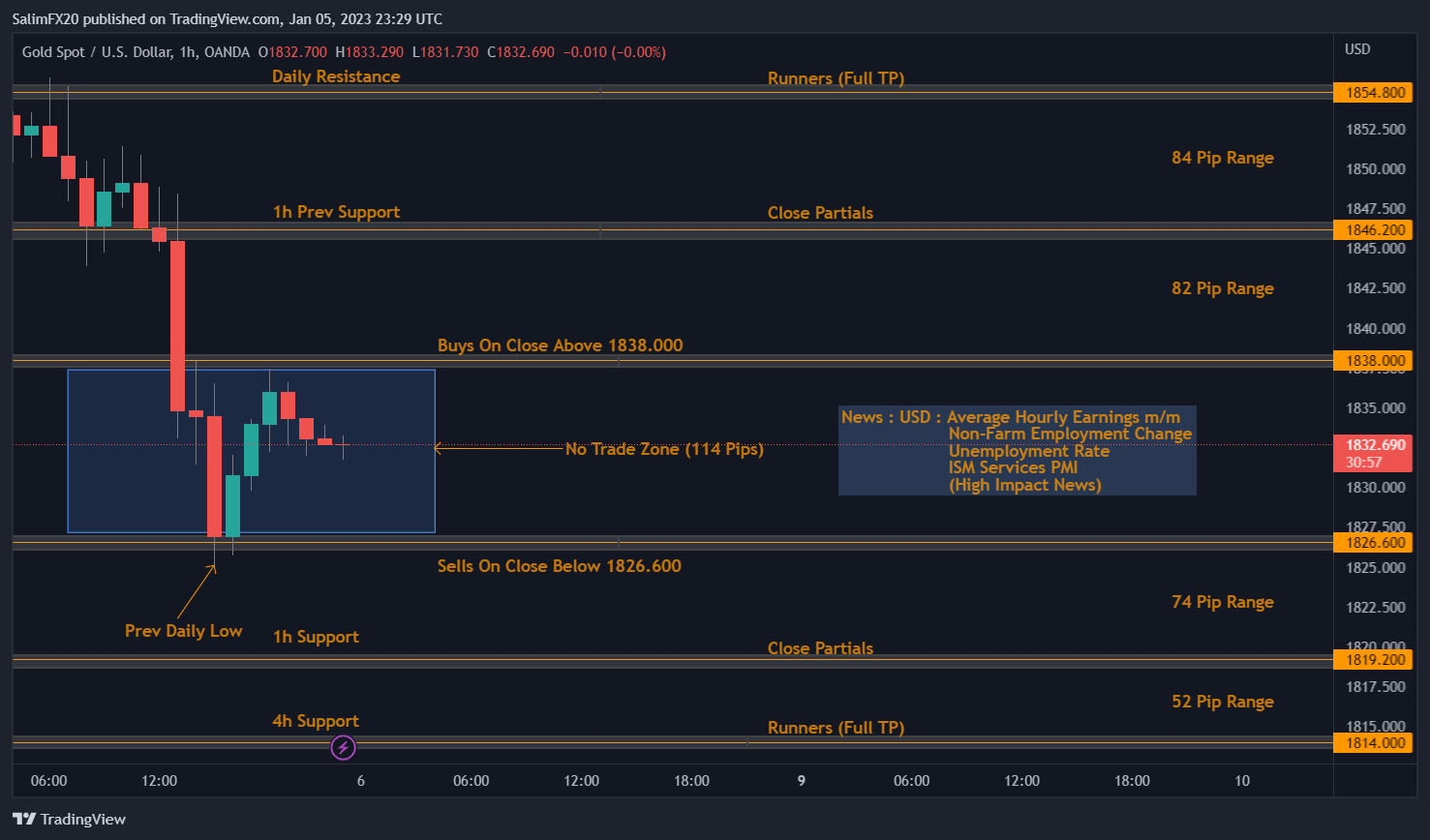 XAUUSD Technical Analysis 06.01.2023 1h chart