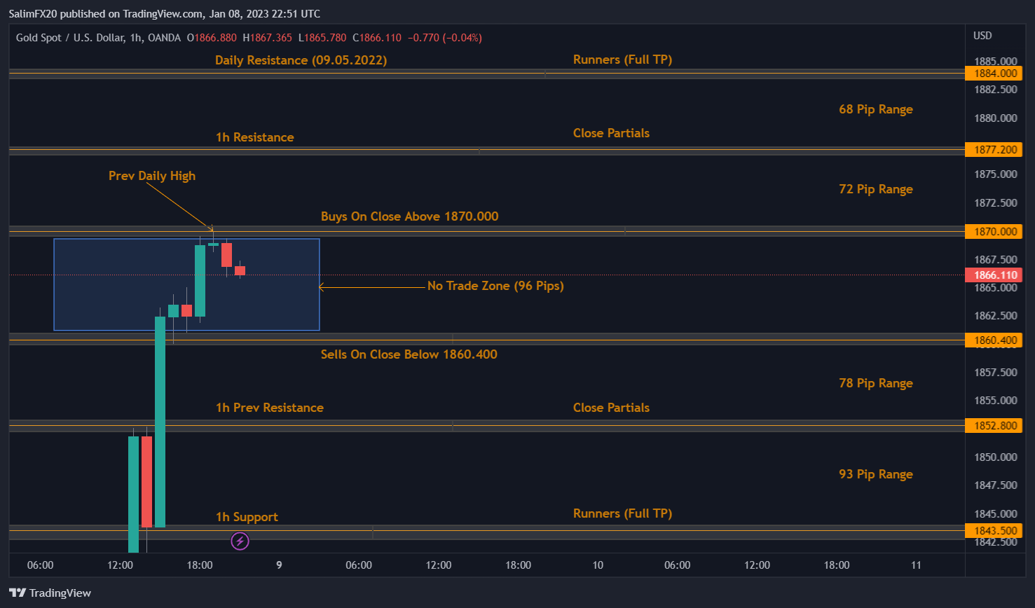 XAUUSD Technical Analysis 09.01.2023 1h chart