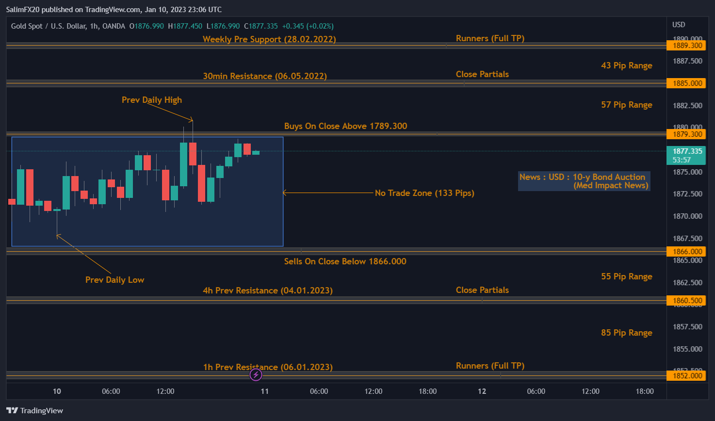 XAUUSD Technical Analysis 11.01.2023 1h chart