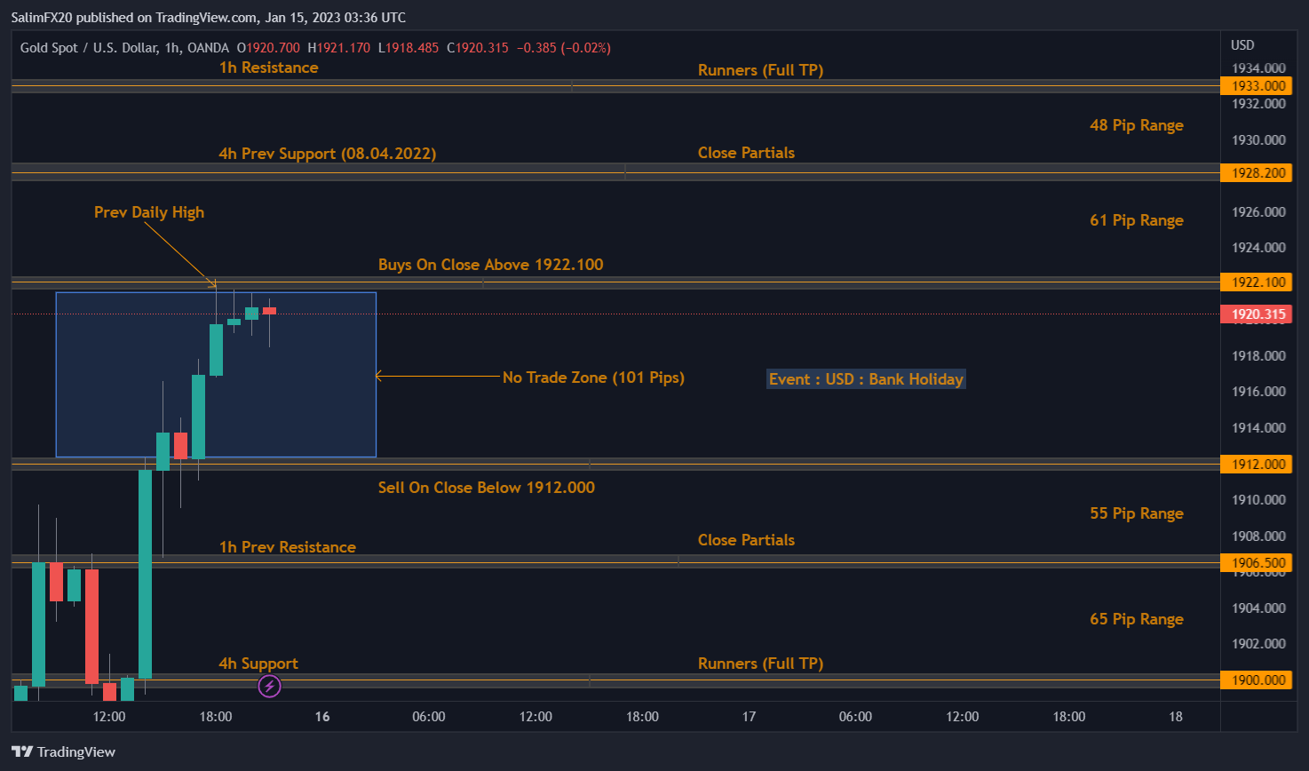 XAUUSD Technical Analysis 16.01.2023 1h chart
