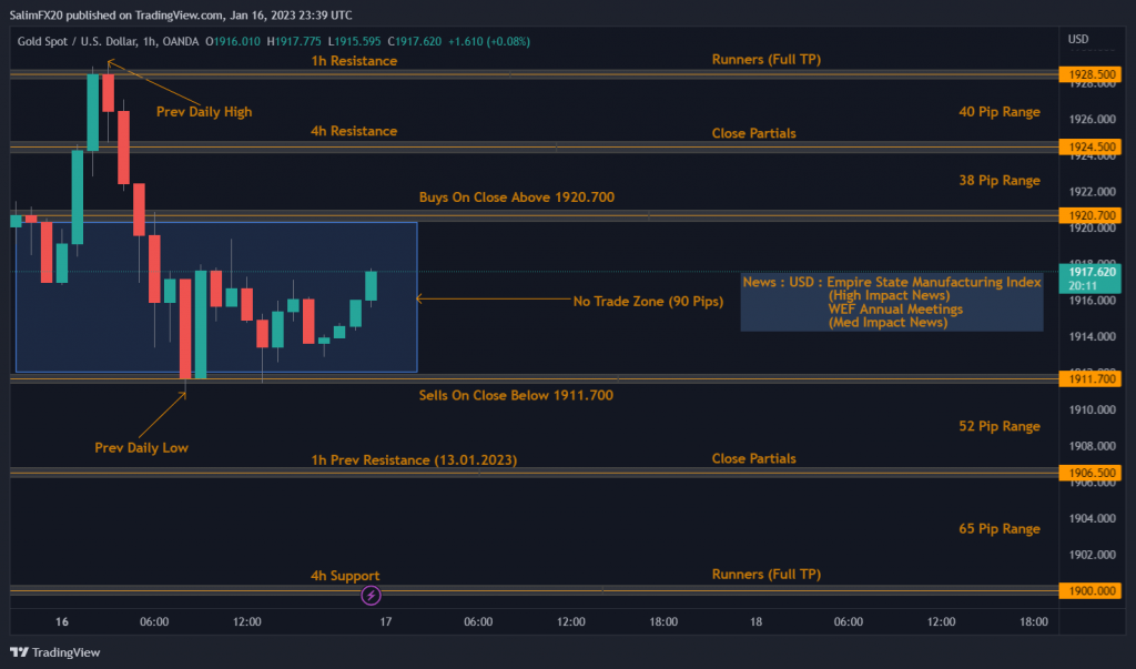 XAUUSD Technical Analysis 17.01.2023 1h chart