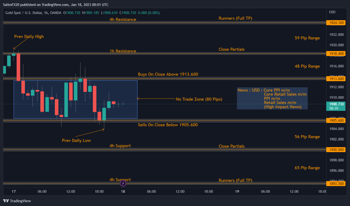 XAUUSD Technical Analysis 18.01.2023 1h chart