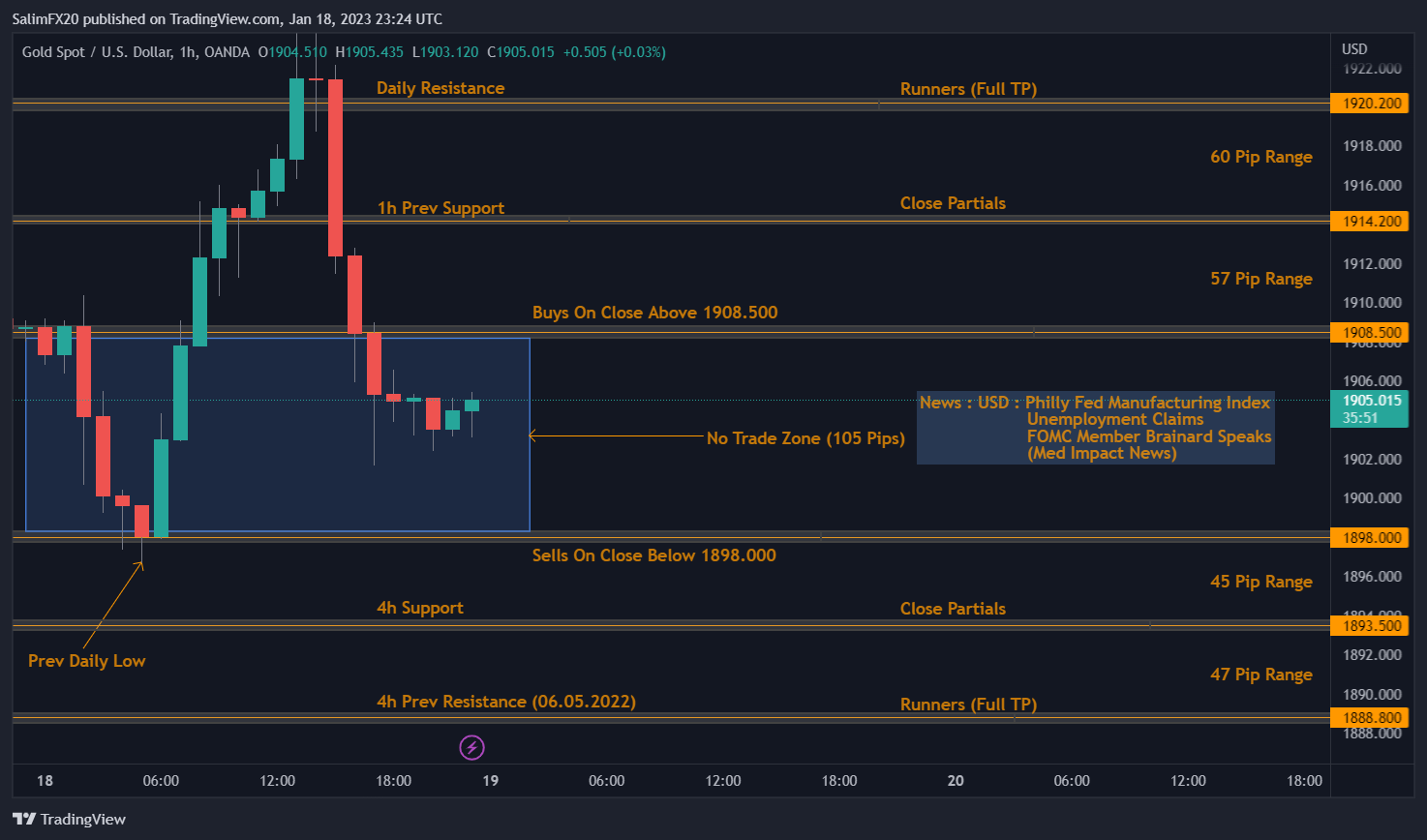 XAUUSD Technical Analysis 19.01.2023 1h chart