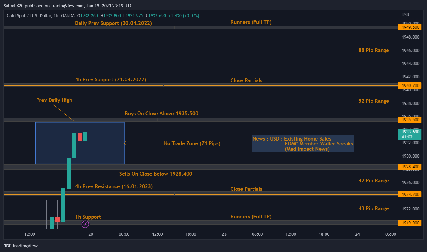 XAUUSD Technical Analysis 20.01.2023 1h chart