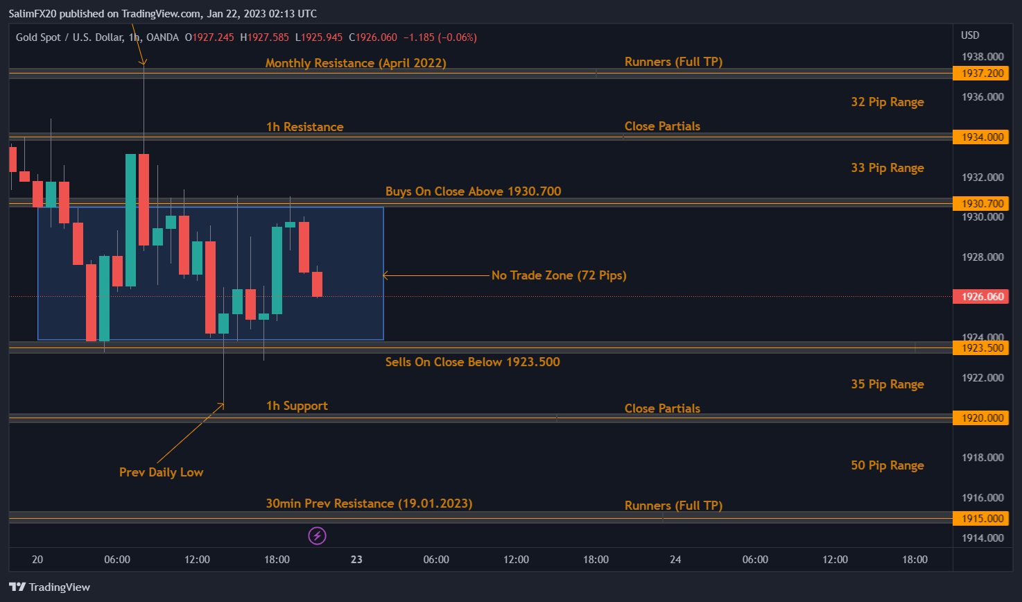 XAUUSD Technical Analysis 23.01.2023 1h chart
