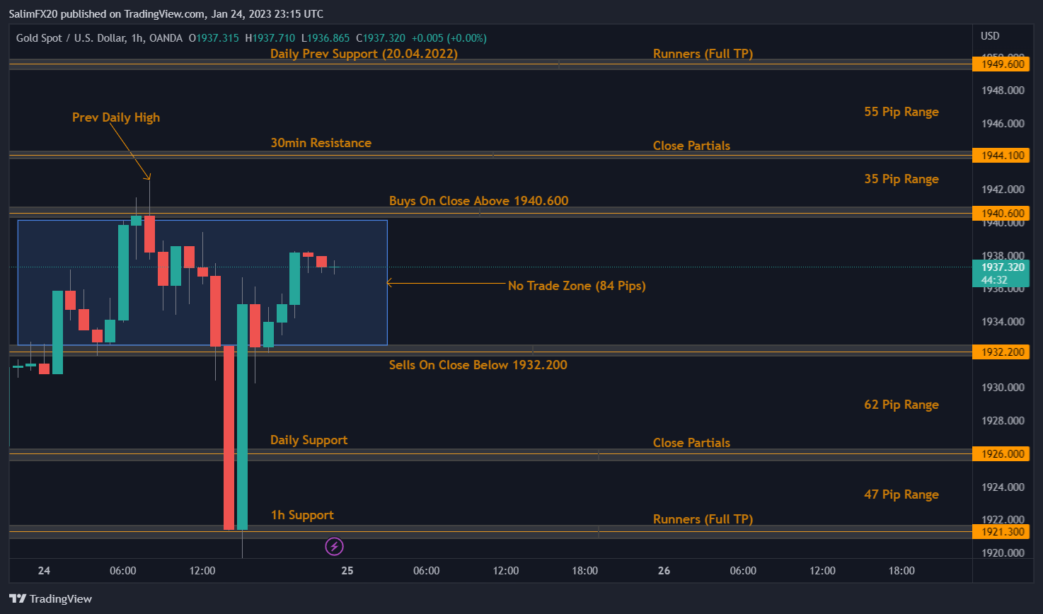 XAUUSD Technical Analysis 25.01.2023 1h chart