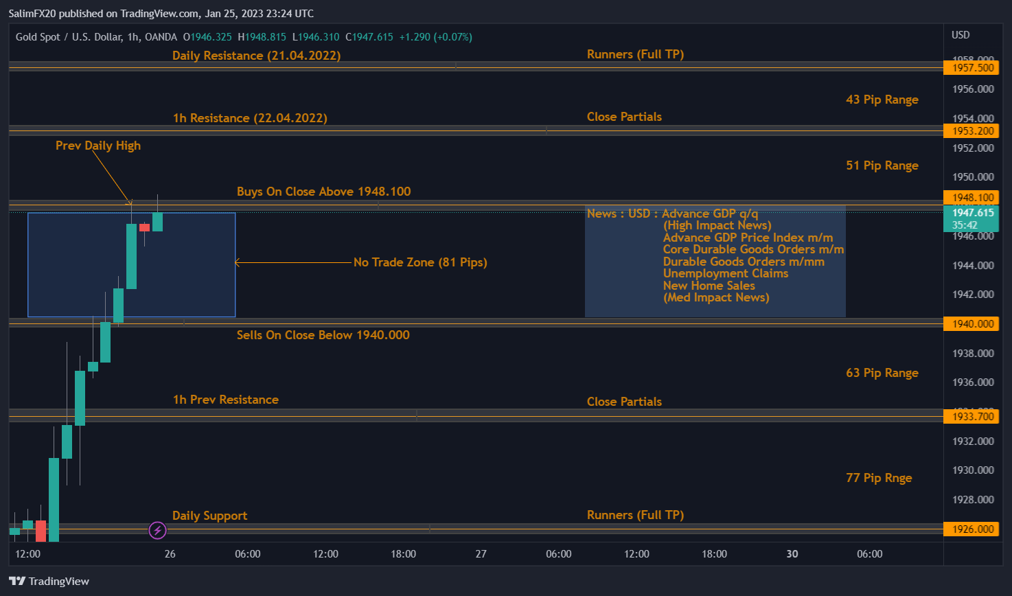 XAUUSD Technical Analysis 26.01.2023 1h chart