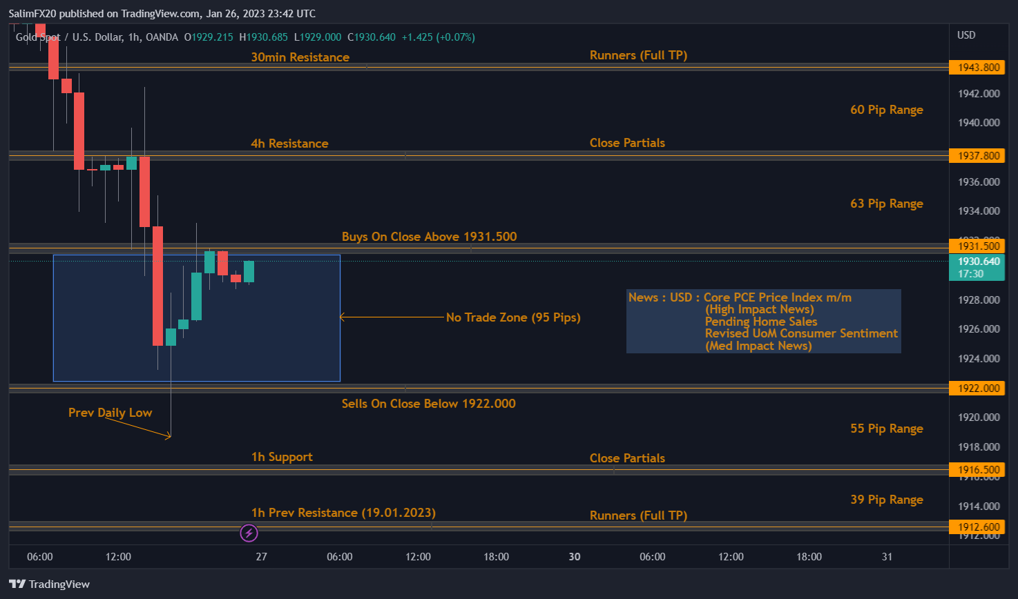 XAUUSD Technical Analysis 27.01.2023 1h chart