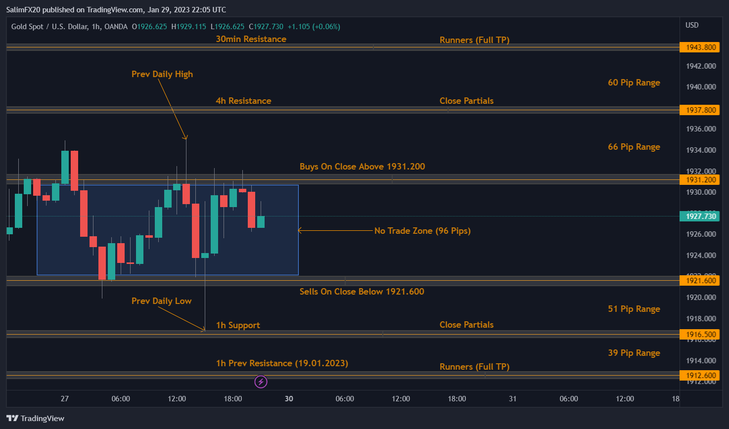 XAUUSD Technical Analysis 30.01.2023 1h chart