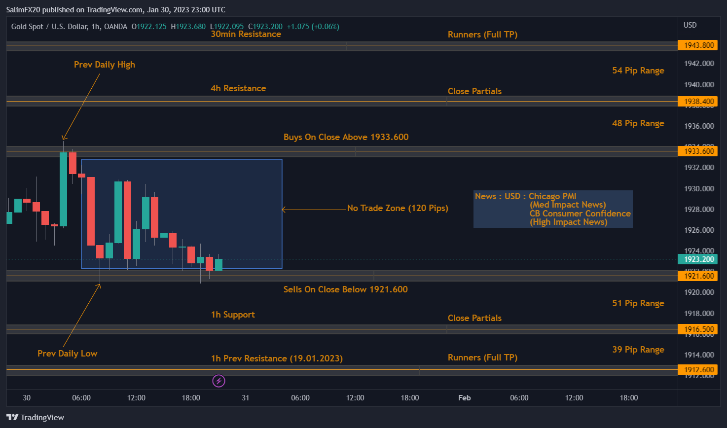 XAUUSD Technical Analysis 31.01.2023 1h chart