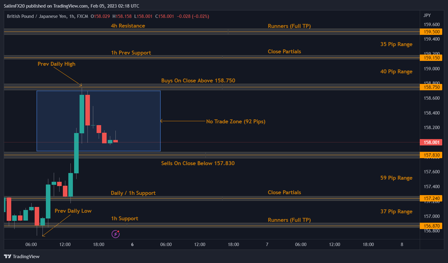 GBPJPY Technical Analysis 06.02.2023 1h chart