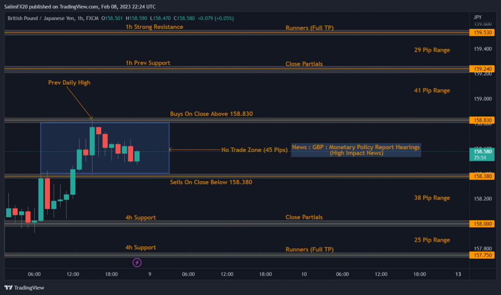 GBPJPY Technical Analysis 09.02.2023 1h chart