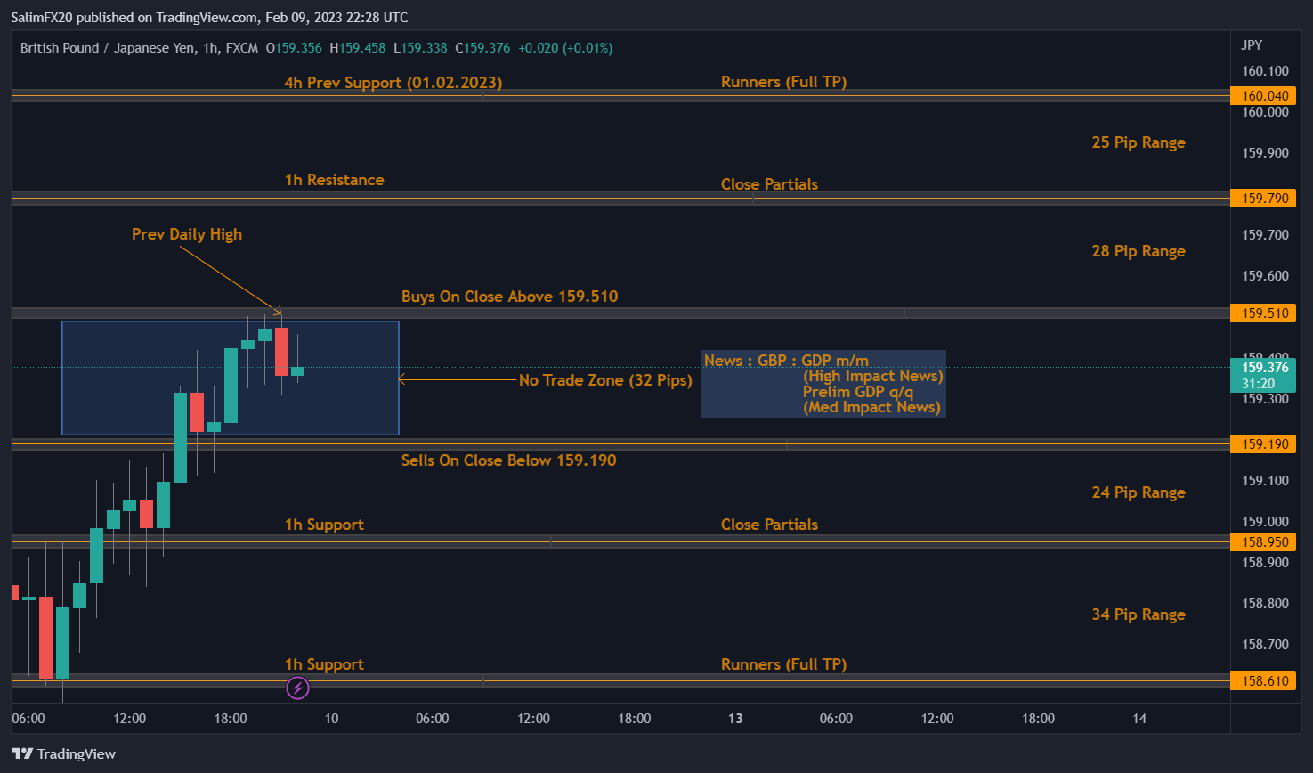 GBPJPY Technical Analysis 10.02.2023 1h chart