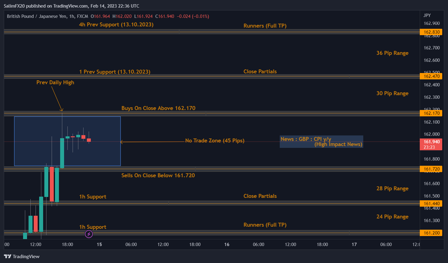GBPJPY Technical Analysis 15.02.2023 1h chart
