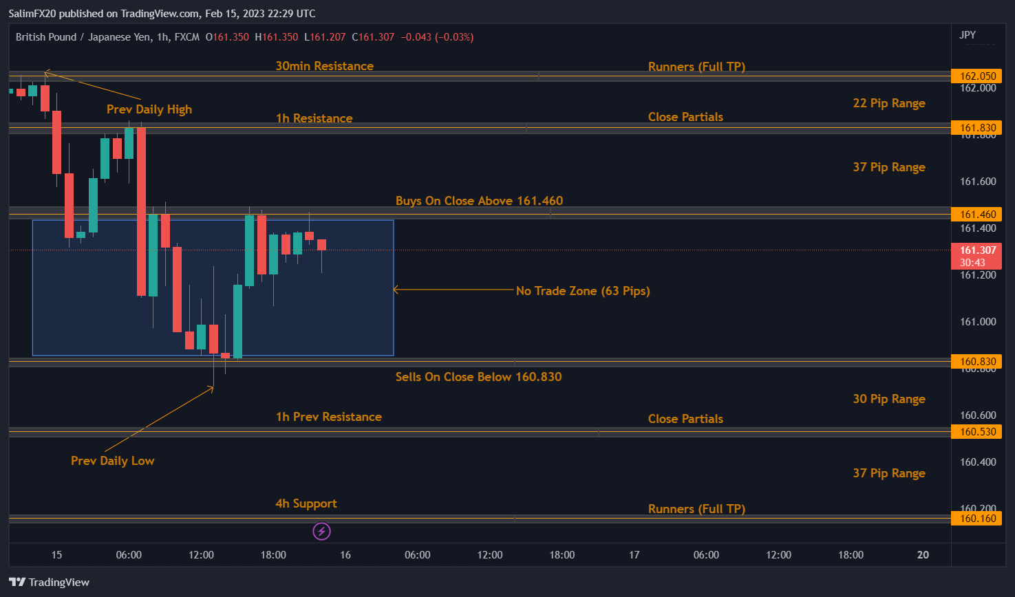 GBPJPY Technical Analysis 16.02.2023 1h chart
